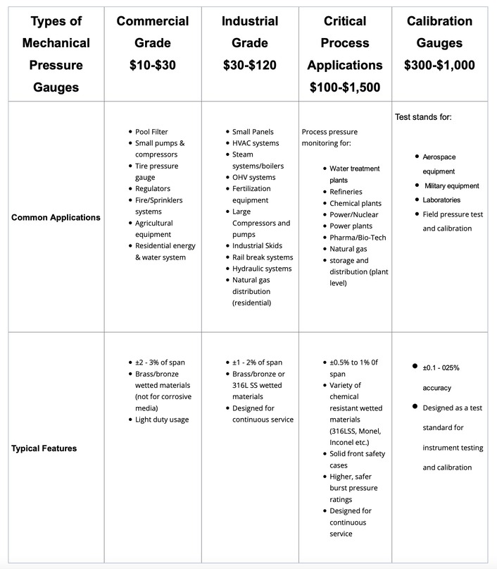 Pressure Gauges Selection