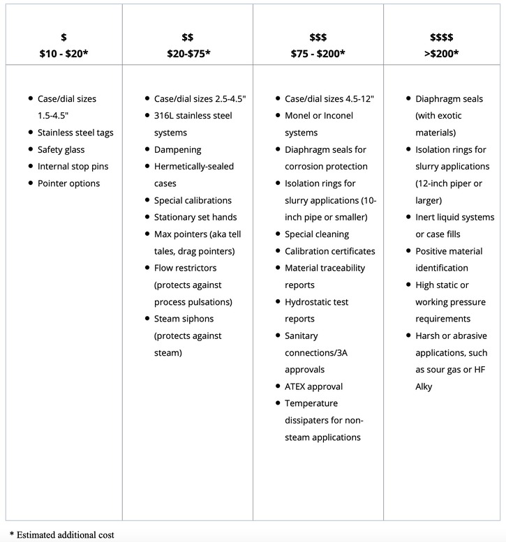 Pressure Gauges Selection