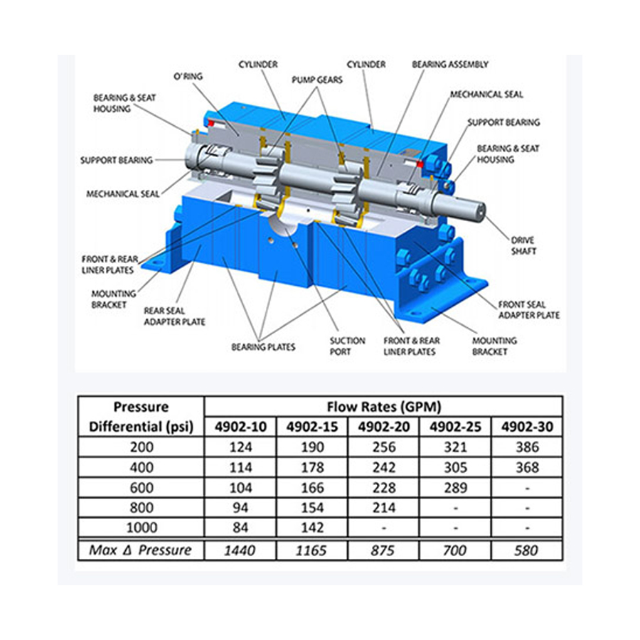 Northern Pump heavy duty gear pumps