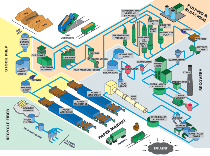 Valve applications in pulp and paper plants
