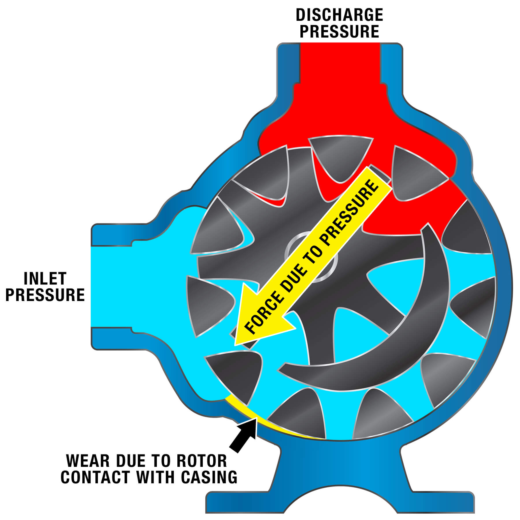 Pump shaft wear