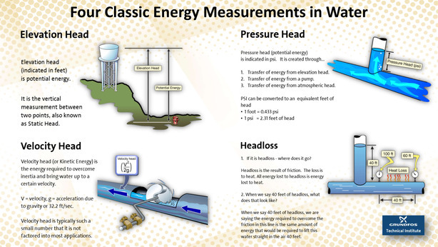 Water Energy Head Measurements to know