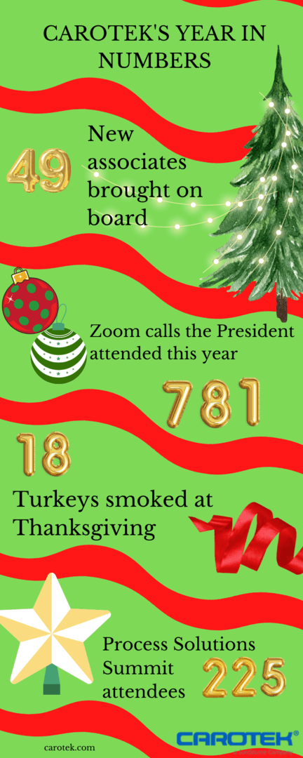 Carotek 2022 by the Numbers