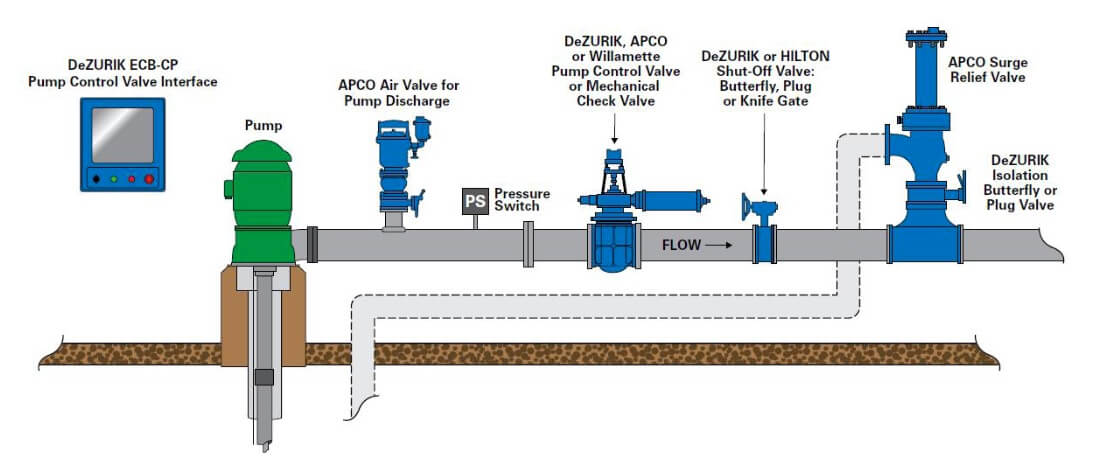 pump station valve selection dezurik