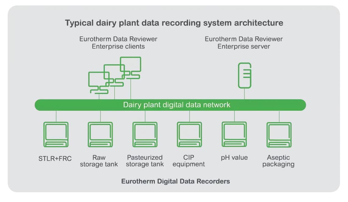 Eurotherm Diagram pasteurization