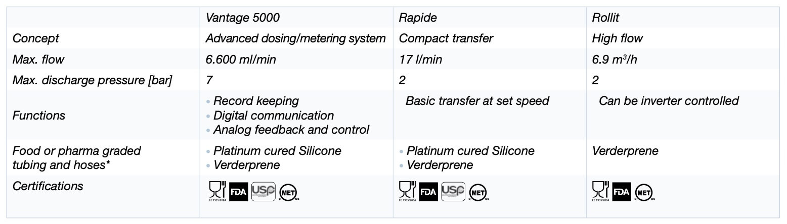 Packo Standard Hygienic Pump Comparison Chart
