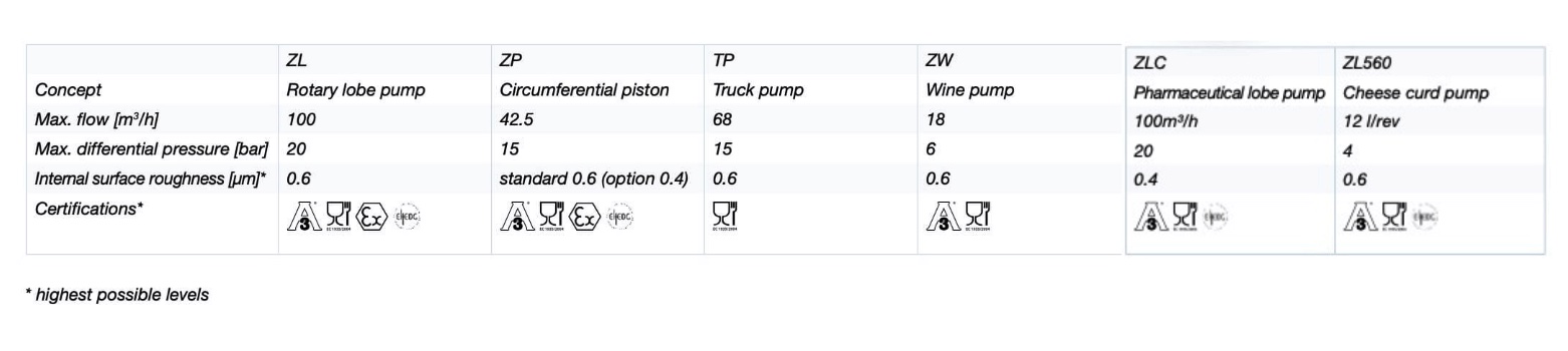 Packo Rotary Lobe Circumferential Piston Comparison Chart
