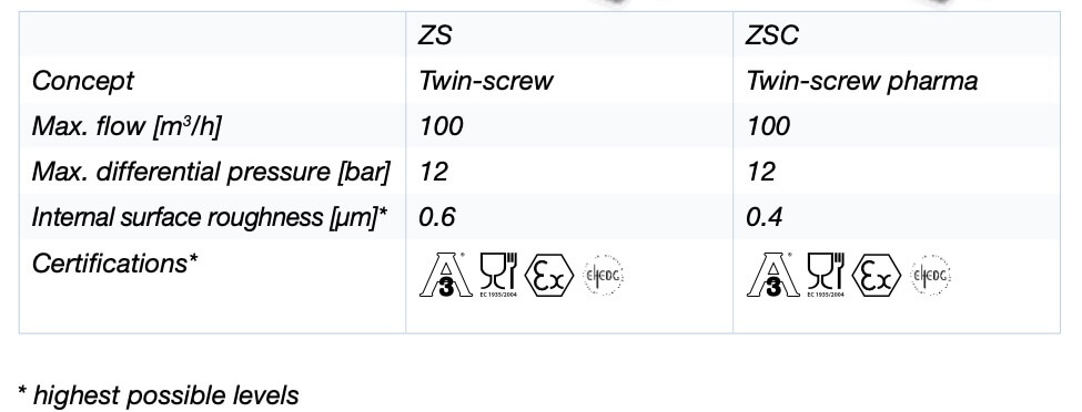 Twin Screw Pump Comparison Chart